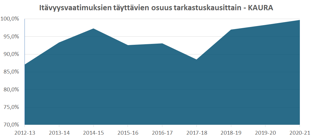 Kuva: It&auml;vyysvaatimuksien t&auml;ytt&auml;vien osuus tarkastuskausittain, kaura. Kausina 2012-13 ja 2017-18 it&auml;vyysvaatimukset t&auml;ytti hieman vajaa 90 % sadosta, kun taas muina kausina it&auml;vyysvaatimukset t&auml;ytti yli 90 % sadosta. Kauden 2020-21 tulos oli paras t&auml;h&auml;n asti.