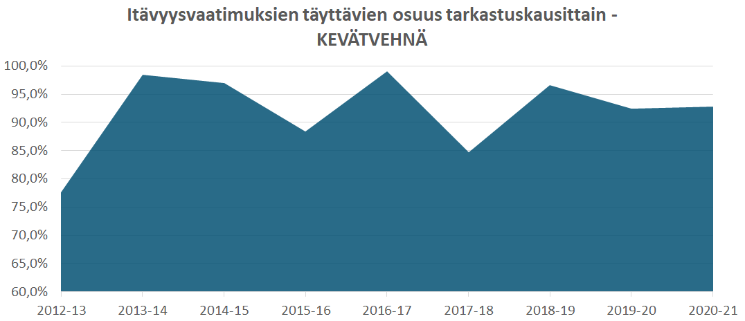 Kuva: It&auml;vyysvaatimuksien t&auml;ytt&auml;vien osuus tarkastuskausittain, kev&auml;tvehn&auml;. Kausina 2012-13, 2015-16 ja 2017-18 it&auml;vyysvaatimukset t&auml;ytti noin 75-90 % sadosta, kun taas muina kausina it&auml;vyysvaatimukset t&auml;ytti yli 90 % sadosta. Kauden 2020-21 tulos oli 93 %.