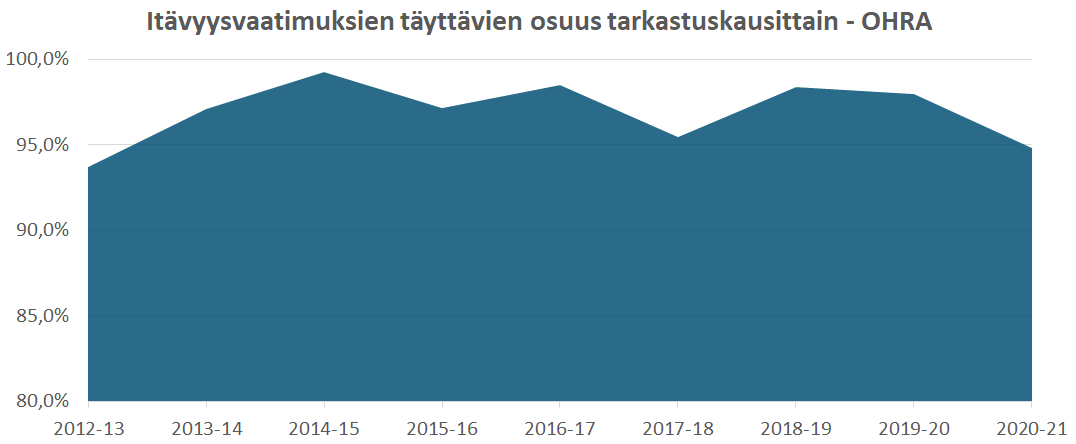 Kuva: It&auml;vyysvaatimuksien t&auml;ytt&auml;vien osuus tarkastuskausittain, ohra. Kautena 2012-13 it&auml;vyysvaatimukset t&auml;ytti hieman alle 95 % sadosta, kun taas muina kausina it&auml;vyysvaatimukset t&auml;ytti v&auml;hint&auml;&auml;n 95 % sadosta. Kauden 2020-21 tulos oli noin 95 %.