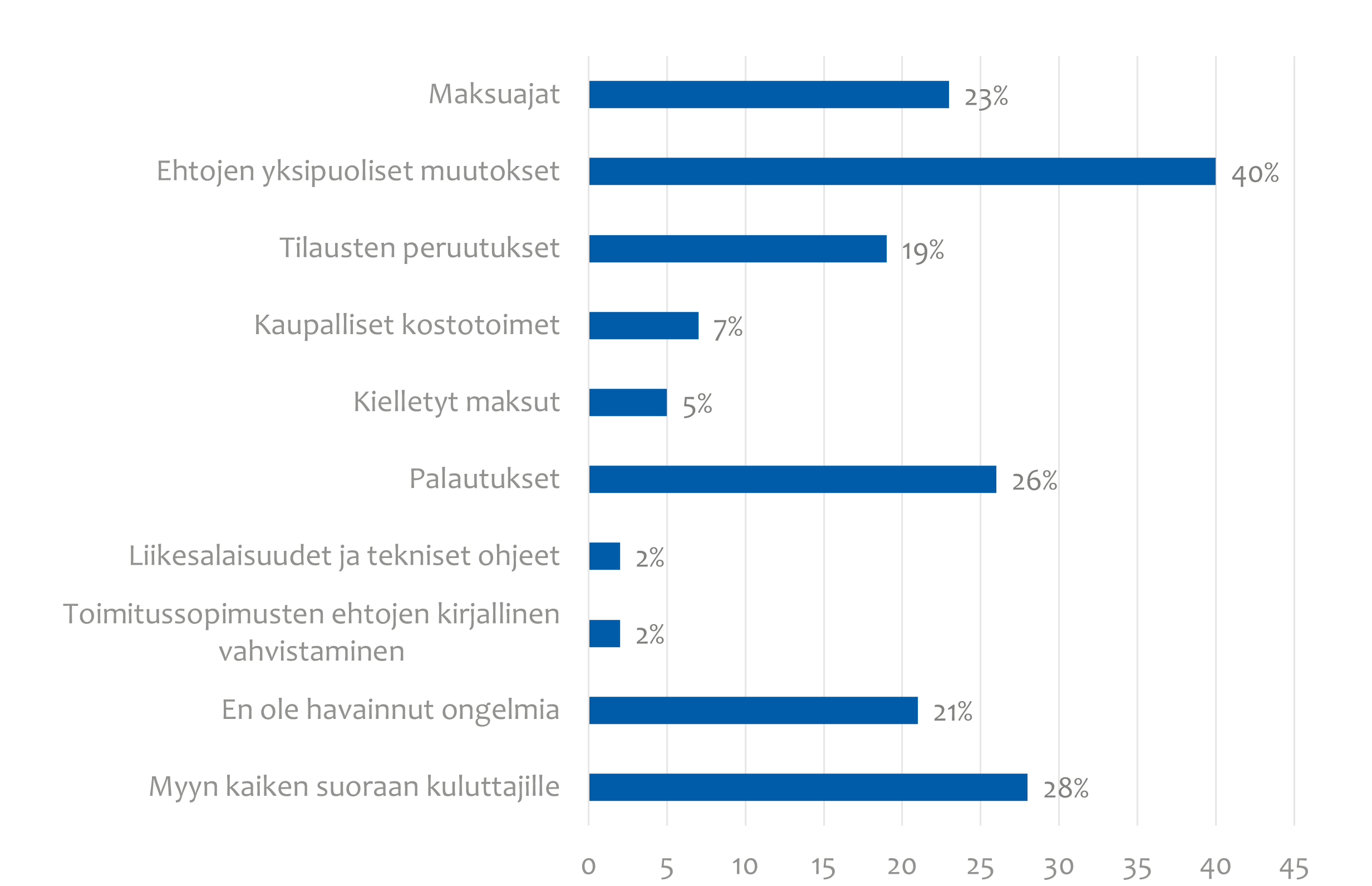 Elintarvikemarkkinalain kieltojen jakautuminen hedelm&auml;- ja marja-alalla