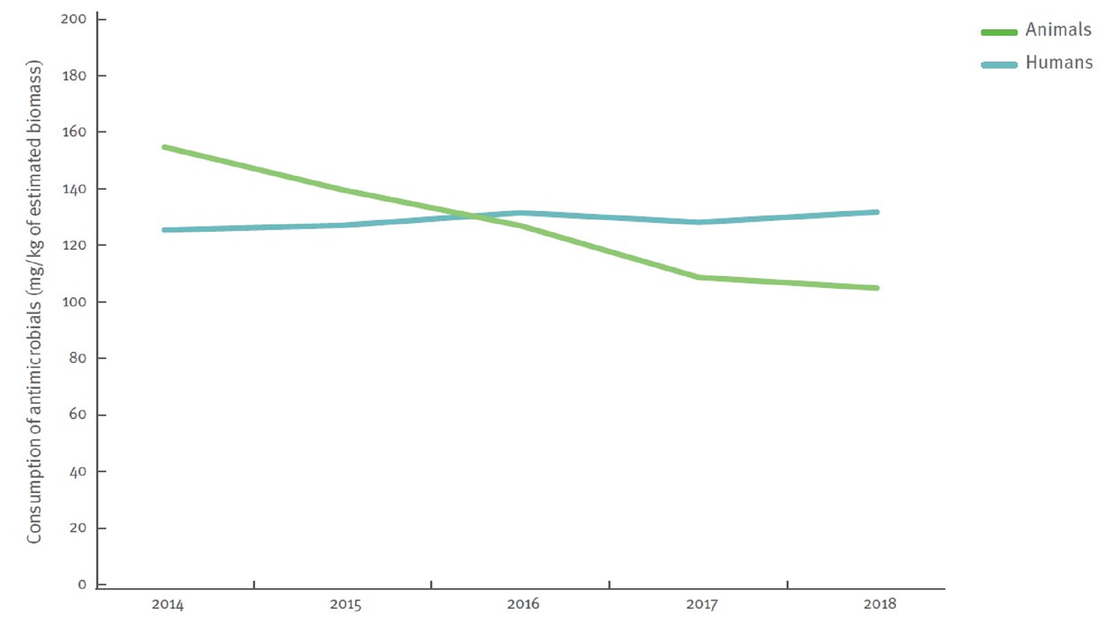 El&auml;imill&auml; vuodesta 2014 antibioottikulutus on laskenut. Ihmisill&auml; kulutus on pysynyt samana tai hieman lis&auml;&auml;ntynyt.