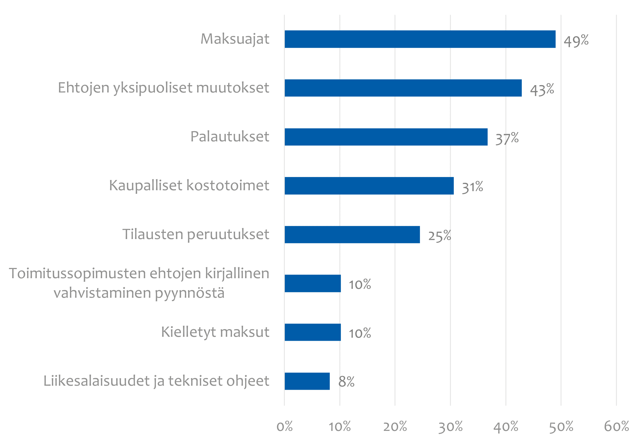Kuvio 1 elintarvikemarkkinavaltuutetun toteuttamasta leipomo- ja konditoria-alan kyselyst&auml;