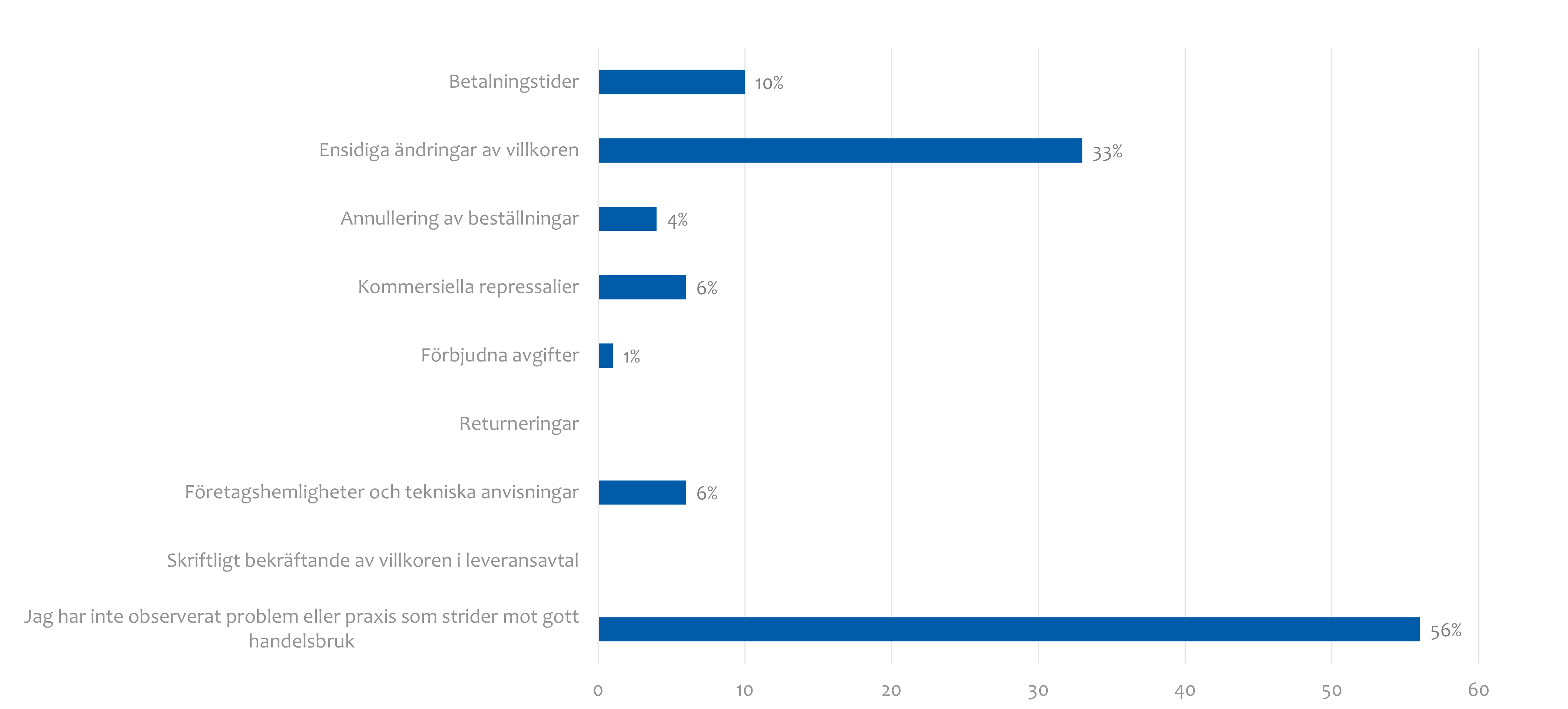 bild av f&ouml;rekomsten av problem inom prim&auml;rproduktionen i k&ouml;ttbranschen