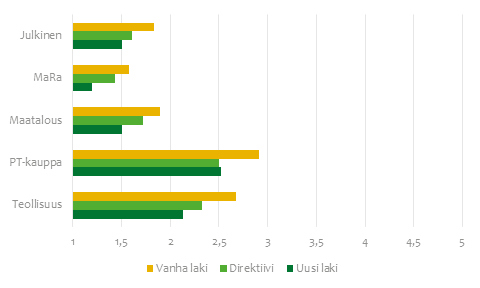 Elintarvikemarkkinalain tunnettuus kohderyhmitt&auml;in 2021