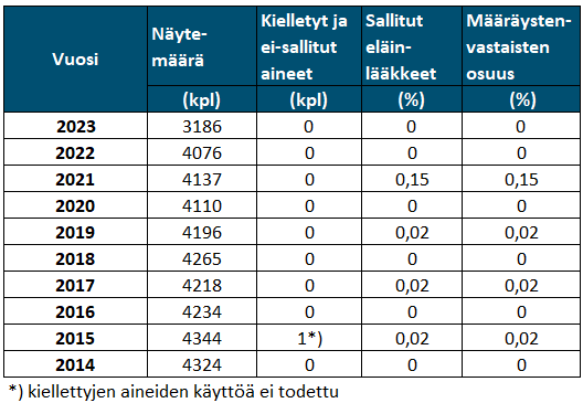 Eläinlääkejäämien valvontaohjelmassa tutkitut näytemäärät vuosina 2013–2022. Sisältö kuvattu edellä.