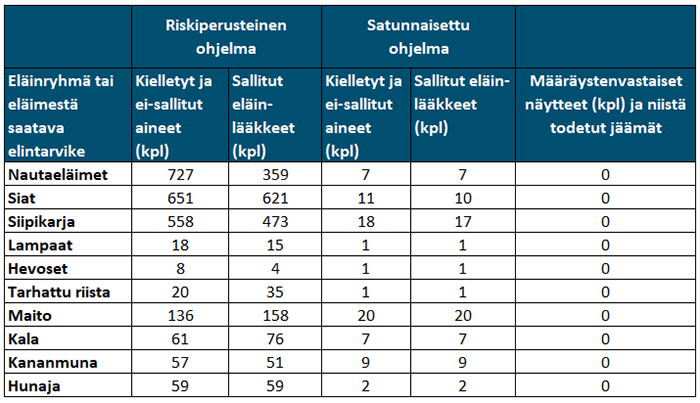 Eläinlääkejäämien valvontaohjelmassa tutkitut näytemäärät. Sisältö kuvattu edellä.