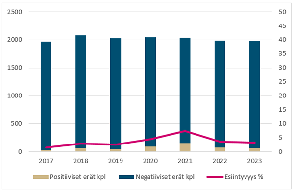 Kampylobakteerien esiintyvyys broilereiden teuraserissä vuosina 2017–2023. Sisältö kuvattu edellä.