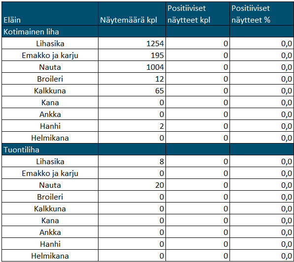 Leikkaamoissa otetut lihanäytteet vuonna 2023. Ei positiivisia näytteitä.