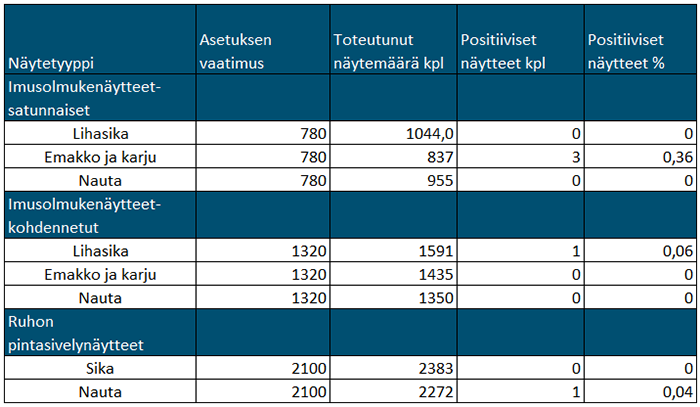 Salmonellavalvontaohjelman mukaan otetut näytteet vuonna 2023. Sisältö kuvattu edellä.
