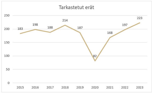 Tarkastettujen kasviserien lukumäärät 2015–2023. Määrä nousi vuonna 2023 223 kappaleeseen.