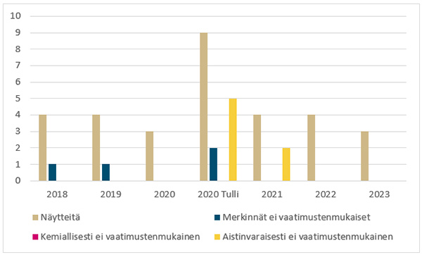 Vuosittain tutkittujen näytteiden määrä ja havaitut vaatimustenvastaisuudet. Vuonna 2023 otettiin 3 näytettä.