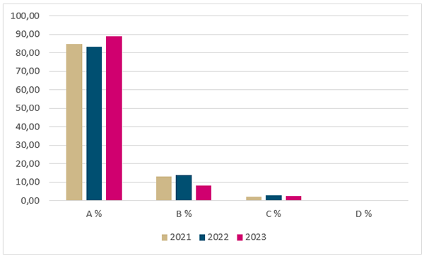 Viennin Oiva-arviointirivien arviojakauma.png
