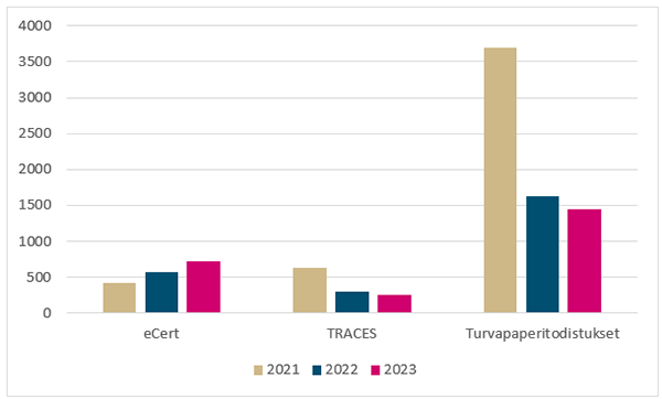 Vuosina 2021–2023 myönnettyjen virallisten eCert-, TRACES- ja turvapaperivientitodistus-ten määrät.png
