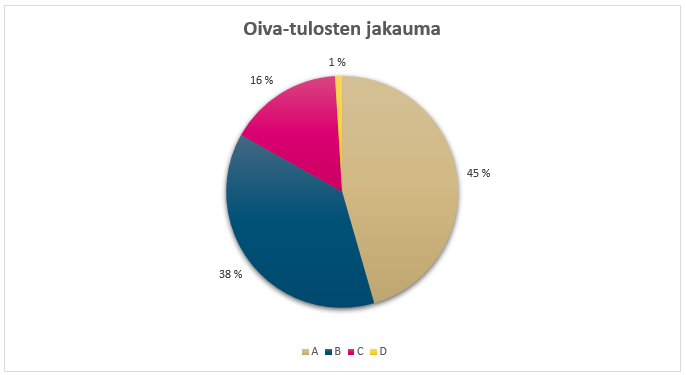 45%Oivatuloksista on A, 38% B, 16% C ja 1% D.