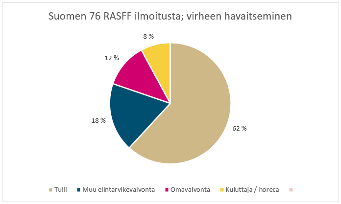 Tulli tekee62% Suomen RASFF-ilmokituksista.