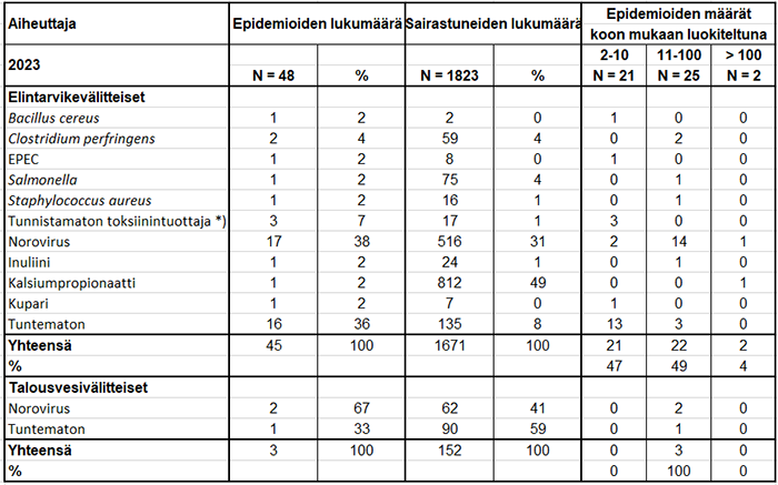 Sisältö kuvattu edellä. Lisätietoa löytyy myös Zoonoosikeskuksen sivuilta.