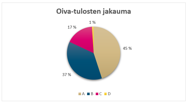 Oivan A-tuloksia 45%, B-tuloksia 37%, C-tuloksia 17%, D-tuloksia 1%.