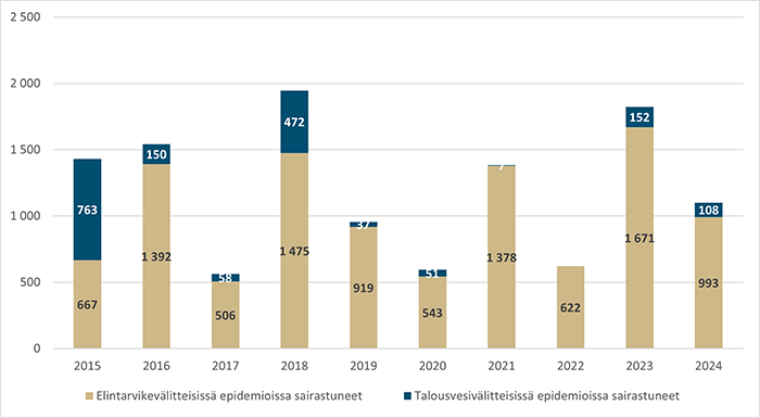 Elintarvike- ja talousvesivälitteisissä epidemioissa sairastuneiden määrä 2015-2024