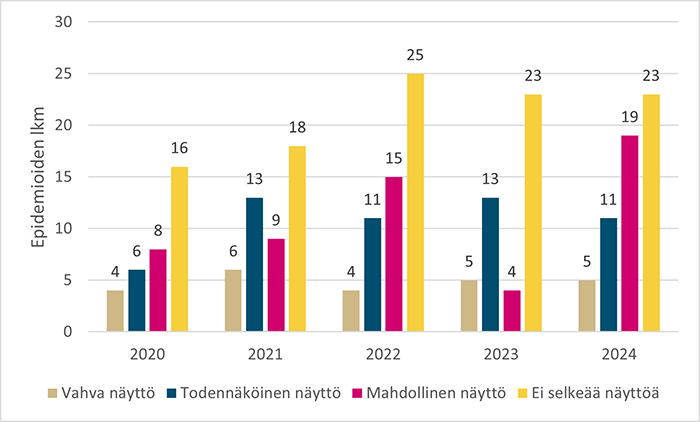 Nayton vahvuus elintarvikevalitteisissa epidemioissa vuosina 2020-2024