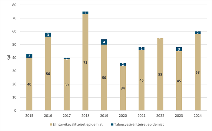 Elintarvike- ja talousvesivälitteisten epidemioiden määrät vuosina 2015-2024