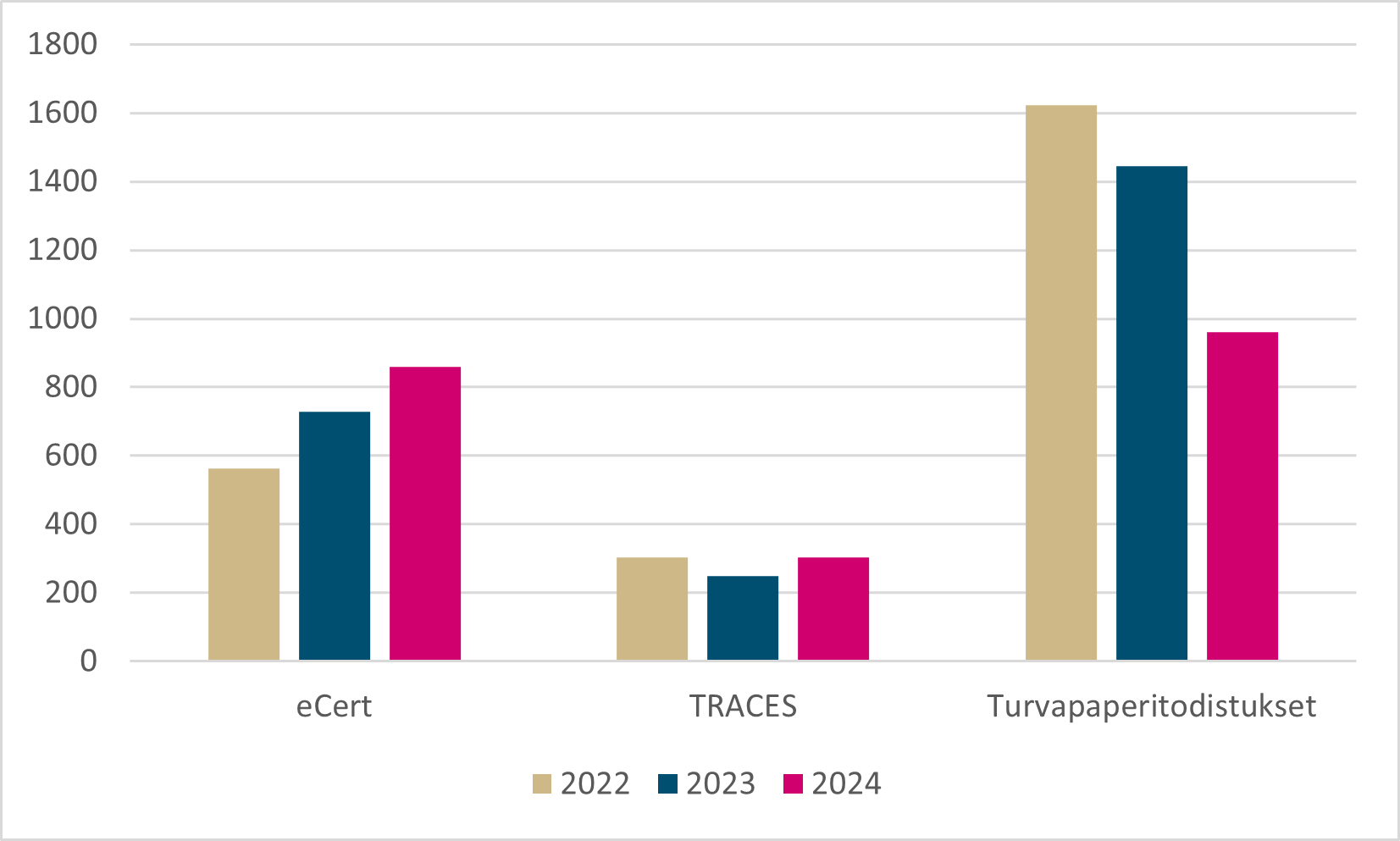 Vuosina 2022–2024 myönnettyjen virallisten eCert-, TRACES- ja turvapaperivientitodistusten määrät