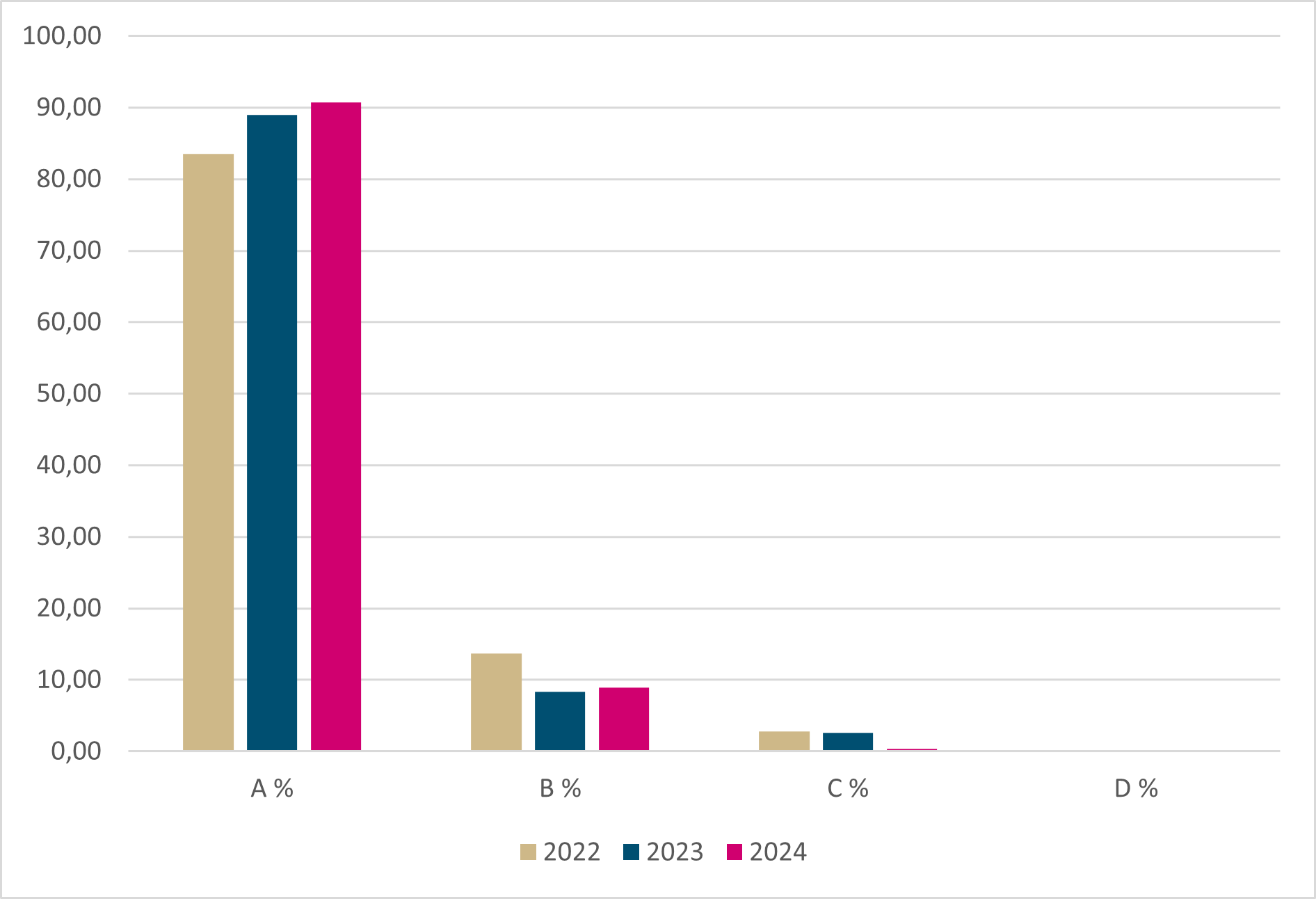 Viennin Oiva-arviointirivien arviojakauma (%) Kiinan ja Euraasian talousliiton vientivalvontajärjestelmiin kuuluvissa laitoksissa vuosina 2022–2024.