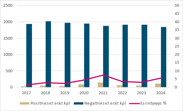 Kampylobakteerien esiintyvyys broilereiden teuraserissä vuosina 2017–2024. Sisältö kuvattu edellä.