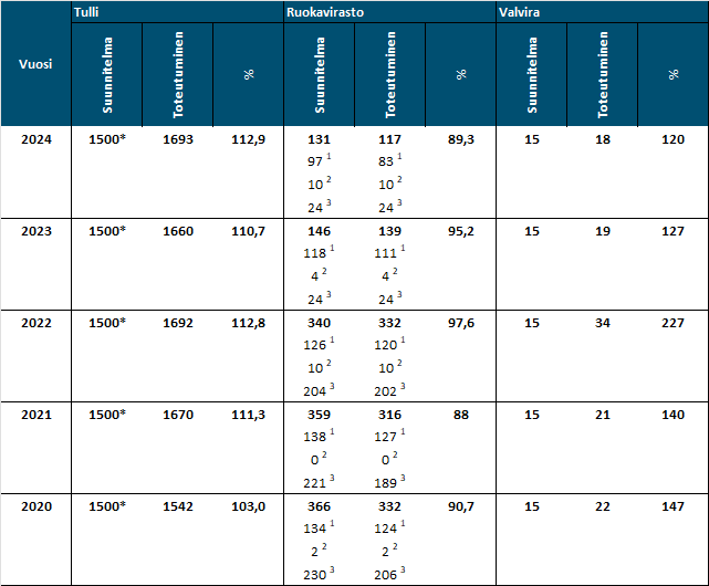 Torjunta-ainejäämien valvontaohjelman näytteiden toteutuminen (näytemäärä/kpl) suhteessa suunnitelmaan vuosina 2020–2024