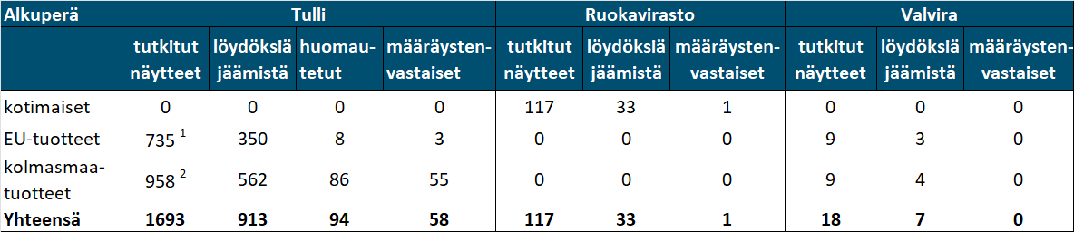 Torjunta-ainejäämien valvonnassa esiintyneiden määräystenvastaisten (torjunta-ainejäämäasetus (EY) N:o 396/2005 liitteineen) näytteiden osuus tutkituista näytteistä vuonna 2024