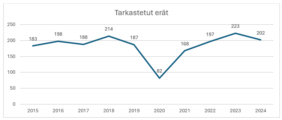Tarkastettujen kasviserien lukumäärät 2015–2024.