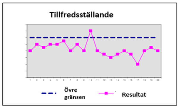 Det enskilda resultatet av trendkurva överskrider den övre gränsen.