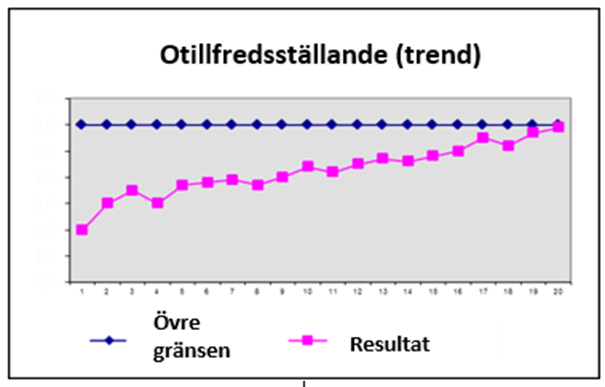 En trendkurva som stiger stadigt uppåt mot den övre gränsen.