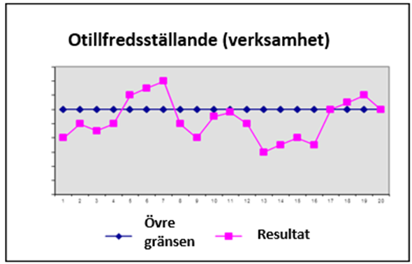 Trendkurvan stiger och faller upprepade gånger och överskrider den övre gränsen däremellan.