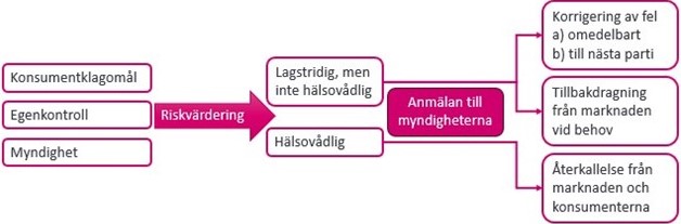 Ett diagram som visar vilka åtgärder företaget måste vidta när det upptäcker ett fel i kosttillskottet.