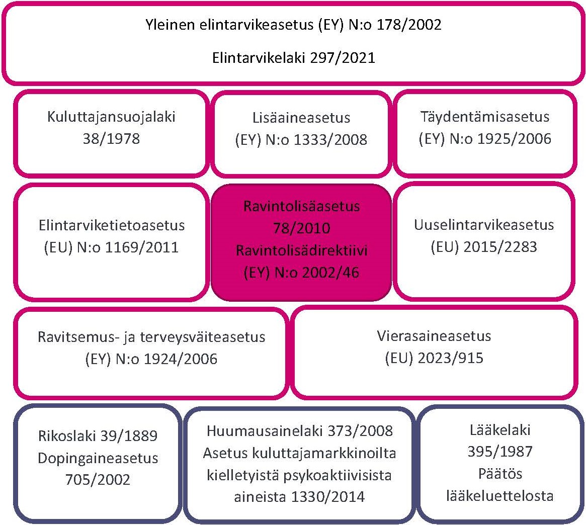 Tekstilaatikoita, joissa luetellaan eri asetuksia, joita sovelletaan ravintolisiin