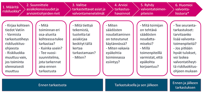 Riskiperusteinen valvontaprosessi muodostuu tarkastustiheydestä ja tarkastustavasta, jotka on kuvattu kappaleissa 2.3 ja 2.4.