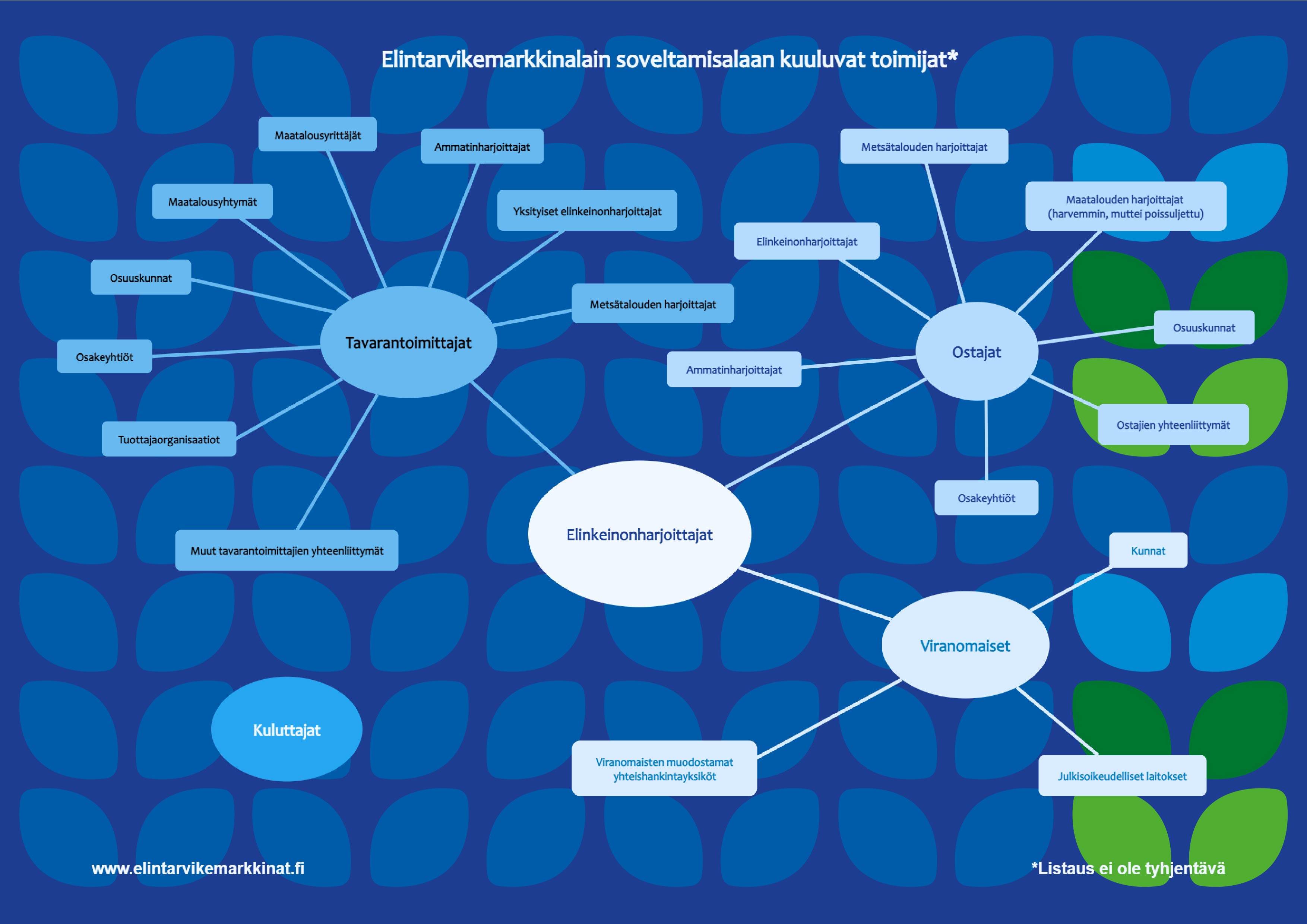 Elintarvikemarkkinalain soveltamisalaan kuuluvat toimijat. Lakia ei sovelleta kuluttajan kanssa k&auml;yt&auml;v&auml;&auml;n kauppaan.