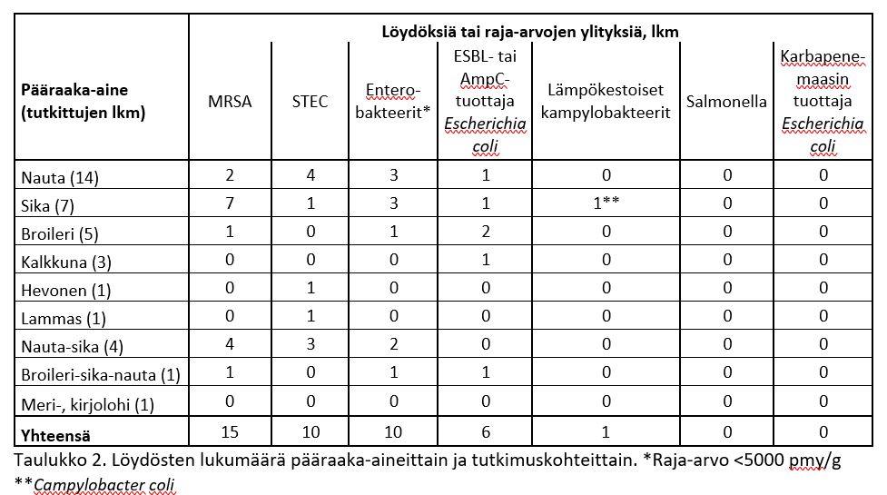 L&ouml;yd&ouml;sten lukum&auml;&auml;r&auml; p&auml;&auml;raaka-aineittain ja tutkimuskohteittain