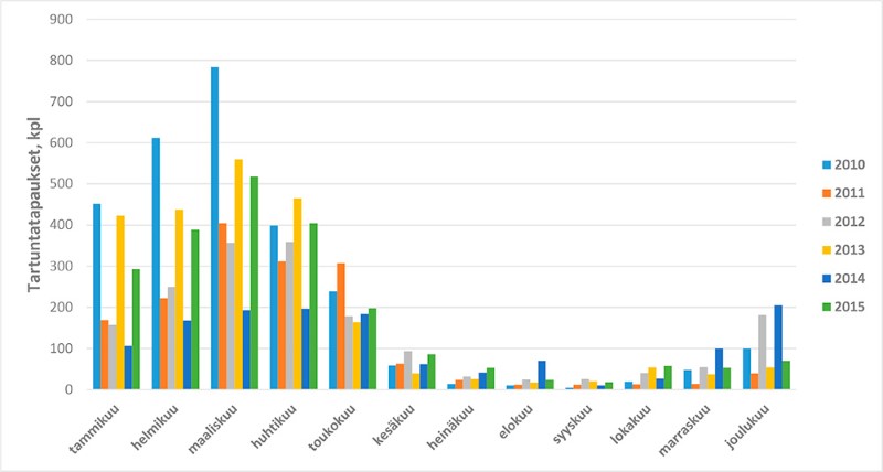 Suomessa raportoitujen norovirustartuntojen m&auml;&auml;r&auml; vuosina 2010&ndash;2015 (THL, tartuntatautirekisteri)