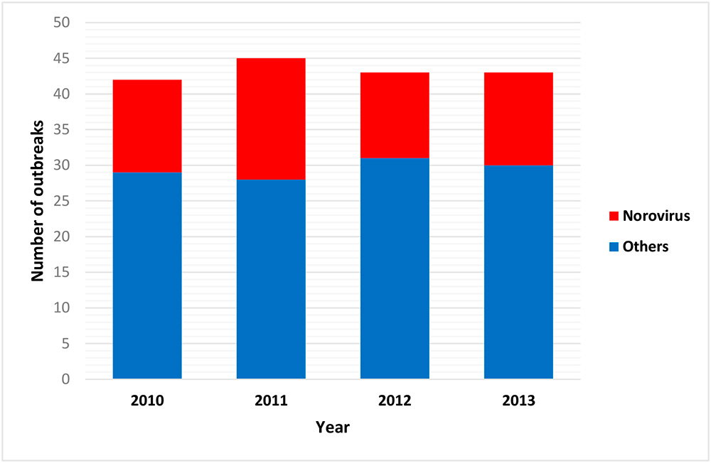 Food poisoning epidemics in Finland caused by noroviruses (in red) and other microbes (in blue) in 2010&ndash;2013.