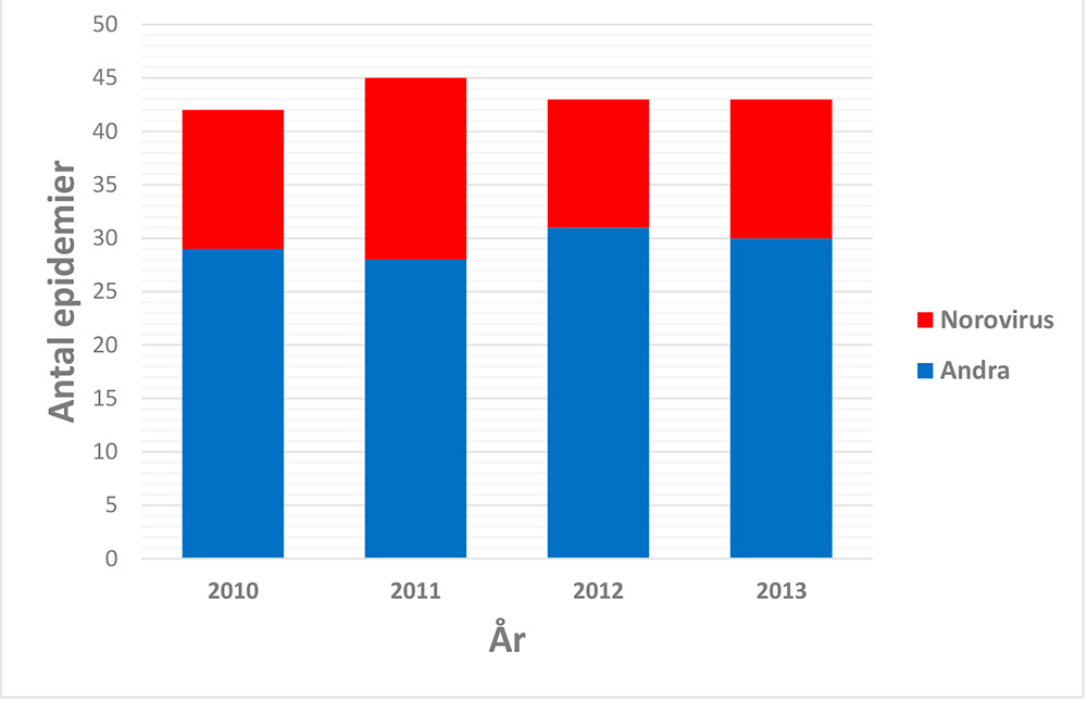 Matf&ouml;rgiftningsepidemier som har orsakats av norovirus (med r&ouml;tt) och fall som har orsakats av andra mikrober (med bl&aring;tt) i Finland 2010&mdash;2013 (registret &ouml;ver matf&ouml;rgiftningar).