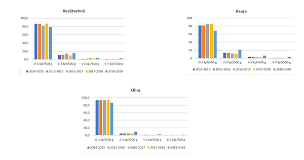 Kev&auml;tvehn&auml;, kaura ja ohra. Muiden viljalajien siementen m&auml;&auml;r&auml;t luokiteltuina ja niiden osuus (%) puhtausvaatimusten t&auml;ytt&auml;viss&auml; sertifiointia varten toimitetuissa viljansiemeneriss&auml; tarkastuskausittain. 