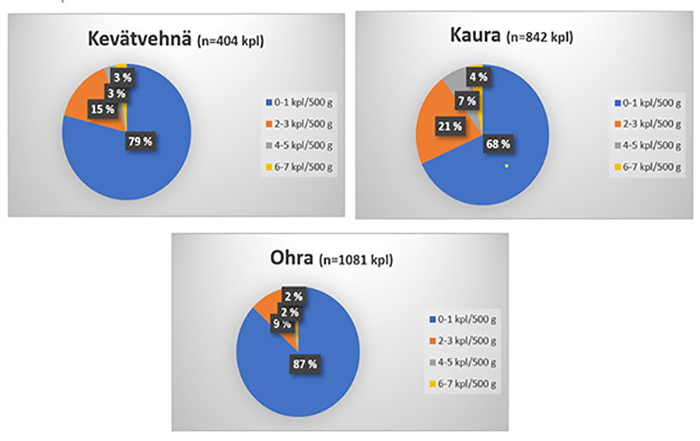 Kev&auml;tvehn&auml;, kaura ja ohra. Muiden viljalajien siementen m&auml;&auml;r&auml;t luokiteltuina ja niiden osuus (%) puhtausvaatimusten t&auml;ytt&auml;viss&auml; sertifiointia varten toimitetuissa viljansiemeneriss&auml; tarkastuskausittain. 