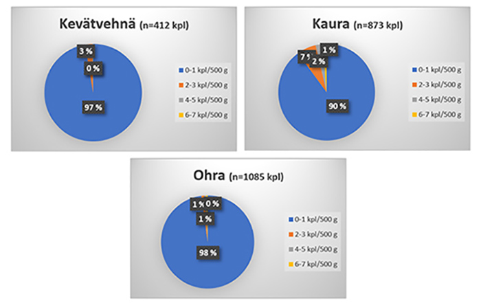Kev&auml;rvehn&auml;, kaura ja ohra. Muiden lajien siementen m&auml;&auml;r&auml;t luokiteltuina ja niiden osuus (%) puhtausvaatimusten t&auml;ytt&auml;viss&auml; sertifiointia varten toimitetuissa viljansiemeneriss&auml; tarkastuskaudella 2018 - 2019. Siemenerien lukum&auml;&auml;r&auml; on ilmoitettu (n). 
