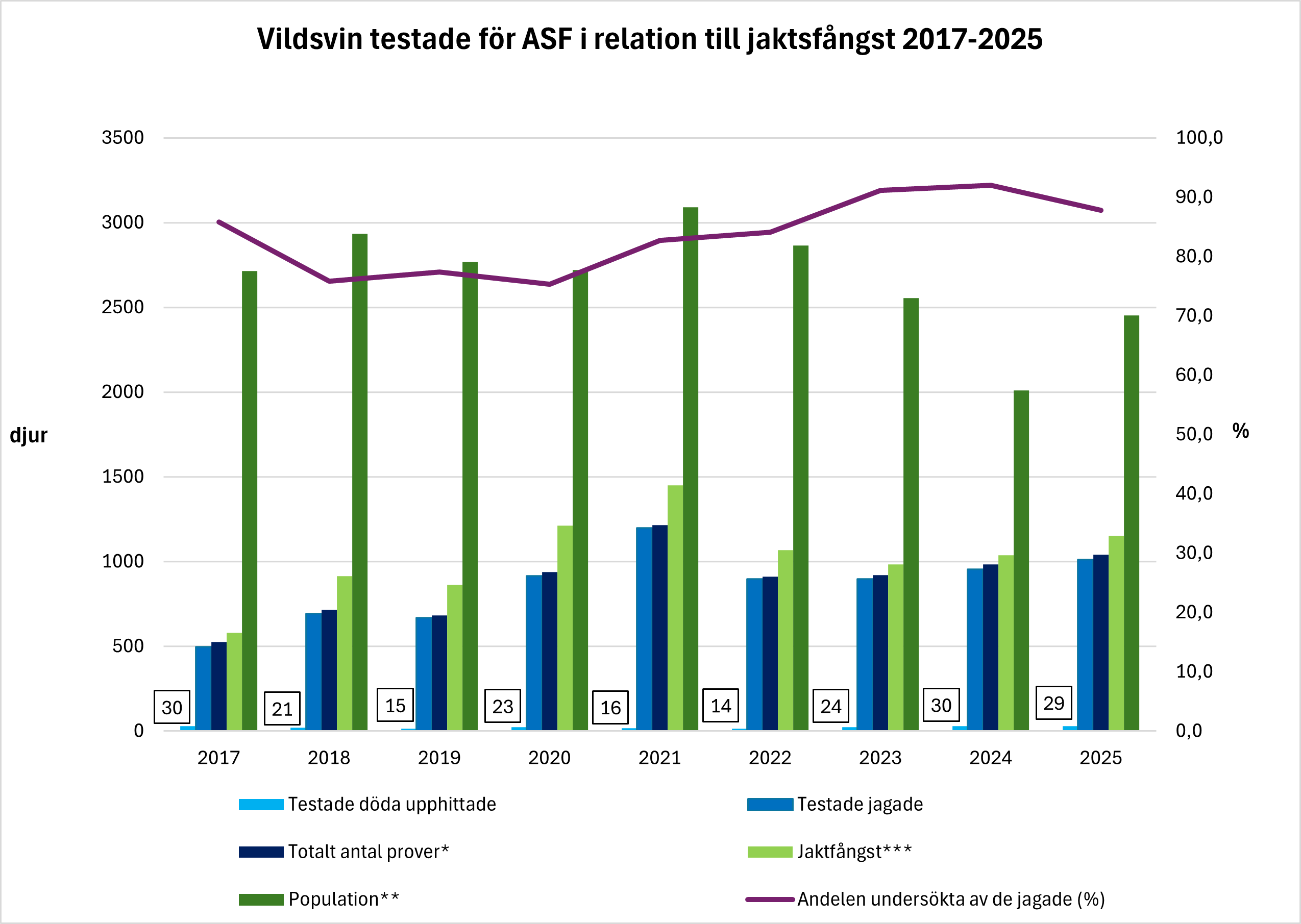 vildsvin testade 2017-2025.png