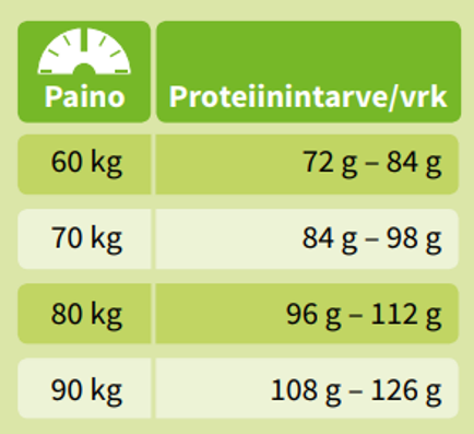 Taulukossa n&auml;kyy, mink&auml; verran proteiinia painon perusteella tulisi saada p&auml;iv&auml;n ruokailuista. Esimerkiksi 60 kg painava henkil&ouml; tarvitsee 72-84 g proteiinia, 70 kg painava henkil&ouml; 84-98 g proteiinia ja 80 kg painava henkil&ouml; 96-112 g proteiinia p&auml;iv&auml;ss&auml;.