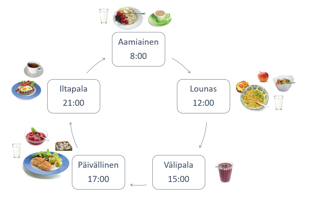 Kuvassa kellonajoin Aamiainen klo 8:00, Lounas klo 12:00, V&auml;lipala klo 15:00, P&auml;iv&auml;llinen klo 17:00 ja Iltapala klo 21:00