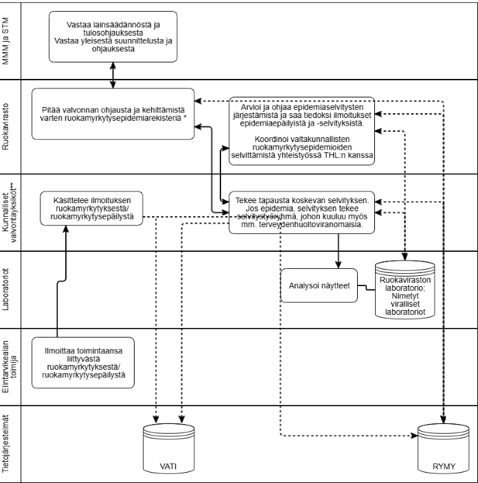 Maa- ja metsätalousministeriö ja sosiaali- ja terveysministeriö vastaavat lainsäädännöstä ja tulosohjauksesta sekä yleisestä suunnittelusta ja ohjauksesta. Ruokavirasto pitää valvonnan ohjausta ja kehittämistä varten ruokamyrkytysepidemiarekisteriä. Ruokavirasto koordinoi valtakunnallisten ruokamyrkytysepidemioiden selvittämistä yhteistyössä THL:n kanssa. Aluehallintovirasto arvioi ja ohjaa epidemiaselvitysten järjestämistä ja saa tiedoksi ilmoitukset oman alueensa epidemiaepäilyistä ja -selvityksistä. Kunnalliset valvontayksiköt käsittelevät ilmoituksen ruokamyrkytyksestä tai ruokamyrkytysepäilystä ja tekevät tapausta koskevan selvityksen. Jos kyseessä on epidemia, selvityksen tekee selvitystyöryhmä, johon kuuluu myös muun muassa terveydenhuoltoviranomaisia. Ruokaviraston laboratorio ja nimetyt viralliset laboratoriot analysoivat näytteet. Elintarvikealan toimija ilmoittaa toimintaansa liittyvästä ruokamyrkytyksestä tai ruokamyrkytysepäilystä. Valvontajärjestelmässä hyödynnettäviä tietojärjestelmiä ovat Vati ja RYMY.
