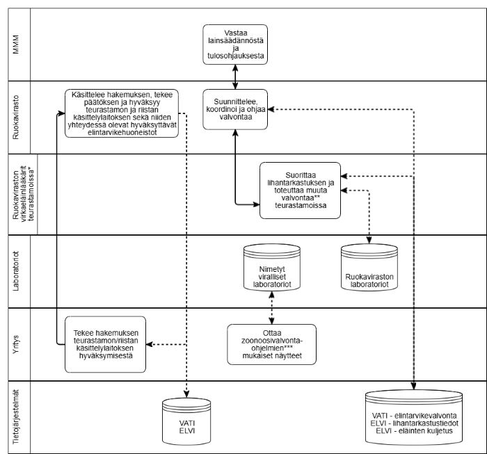 Maa- ja metsätalousministeriö vastaa lainsäädännöstä ja tulosohjauksesta. Ruokavirasto suunnittelee, koordinoi ja ohjaa valvontaa. Ruokavirasto käsittelee hakemuksen, tekee päätöksen ja hyväksyy teurastamon ja riistan käsittelylaitoksen sekä niiden yhteydessä olevat hyväksyttävät elintarvikehuoneistot. Lapin aluehallintovirasto käsittelee poroteurastamon hakemuksen, tekee päätöksen ja hyväksyy poroteurastamon ja sen yhteydessä olevat hyväksyttävät elintarvikehuoneistot. Ruokaviraston tarkastuseläinlääkärit suorittavat lihantarkastuksen ja toteuttavat muuta valvontaa teurastamoissa. Lapin aluehallintoviraston tarkastuseläinlääkärit suorittavat lihantarkastuksen ja toteuttavat muuta valvontaa poroteurastamoissa. Valvonnassa hyödynnetään Ruokaviraston laboratorion ja nimettyjen virallisten laboratorioiden tutkimuspalveluja. Yritys tekee hakemuksen teurastamon, poroteurastamon tai riistan käsittelylaitoksen hyväksymisestä. Valvontajärjestelmässä hyödynnettäviä tietojärjestelmiä ovat Vati ja ELVI.