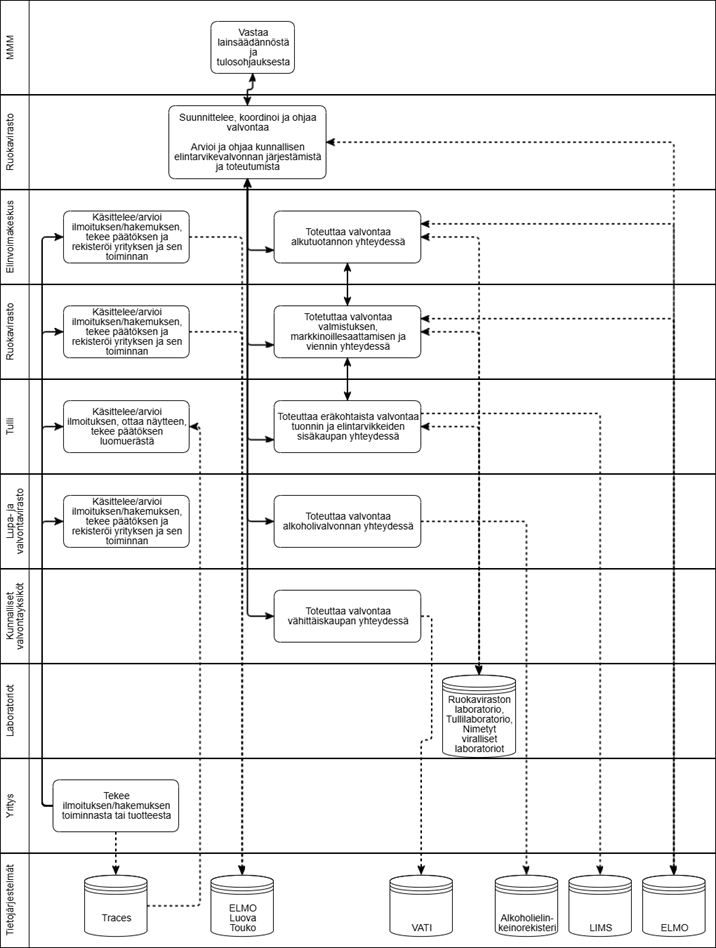 Maa- ja metsätalousministeriö vastaa lainsäädännöstä ja tulosohjauksesta. Ruokavirasto suunnittelee, koordinoi ja ohjaa valvontaa. Ruokavirasto käsittelee ja arvioi ilmoituksen tai hakemuksen, tekee päätöksen ja rekisteröi yrityksen ja sen toiminnan. Ruokavirasto toteuttaa valvontaa valmistuksen, markkinoillesaattamisen ja viennin yhteydessä. Elinkeino-, liikenne- ja ympäristökeskus käsittelee ja arvioi ilmoituksen tai hakemuksen, tekee päätöksen ja rekisteröi yrityksen ja sen toiminnan sekä toteuttaa valvontaa alkutuotannon yhteydessä. Tulli käsittelee ja arvioi ilmoituksen, ottaa näytteen, tekee päätöksen luomuerästä ja toteuttaa valvontaa sisäkaupan ja tuonnin yhteydessä. Valvira käsittelee ja arvioi ilmoituksen tai hakemuksen, tekee päätöksen ja rekisteröi yrityksen ja sen toiminnan sekä toteuttaa valvontaa alkoholivalvonnan yhteydessä. Aluehallintovirastot arvioivat ja ohjaavat kunnallisen elintarvikevalvonnan järjestämistä ja toteuttamista. Kunnalliset valvontayksiköt toteuttavat valvontaa vähittäiskaupan yhteydessä. Valvonnassa hyödynnetään Ruokaviraston laboratorion, Tullilaboratorion ja nimettyjen virallisten laboratorioiden tutkimuspalveluja. Yritys tekee ilmoituksen tai hakemuksen toiminnasta tai tuotteesta. Valvontajärjestelmässä hyödynnettäviä tietojärjestelmiä ovat Traces, ELMO, Luova, Touko, Vati, Alkoholielinkeinorekisteri ja LIMS.